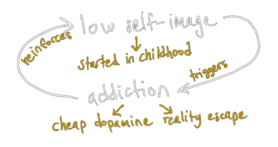 Low self-image and addiction